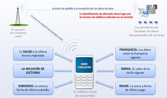 Продажа коммунальных услуг через SMS