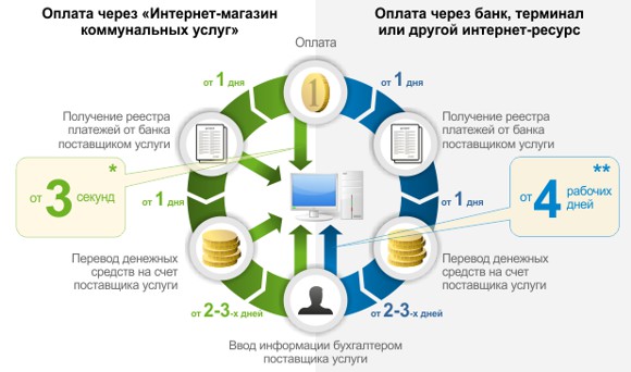 Мгновенная оплата