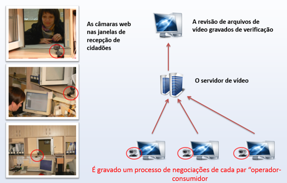 Registo de vídeo das negociações