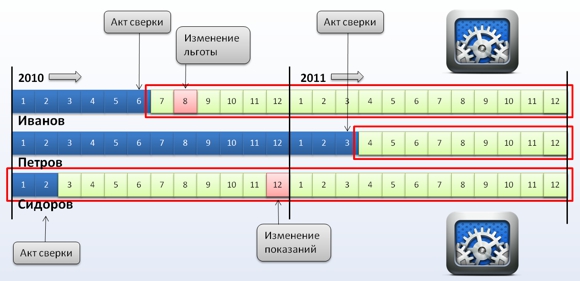 Автоматически перерасчет