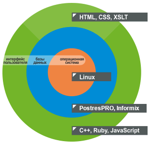 Development environment