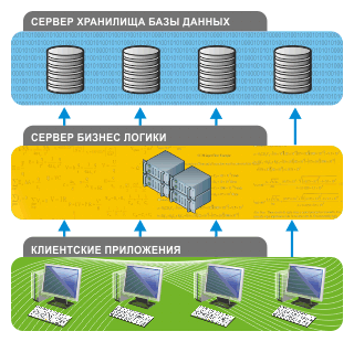 Трехуровневая архитектура