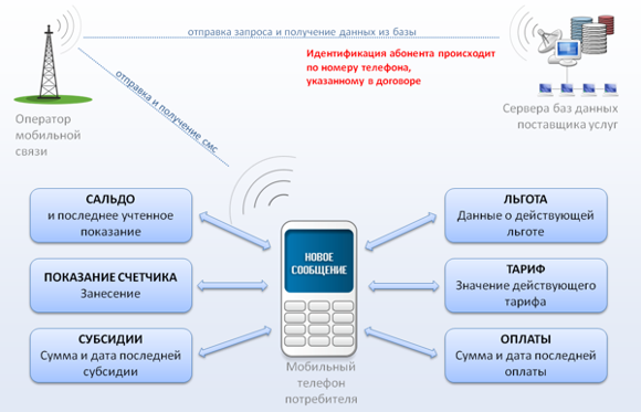 Продажа коммунальных услуг через SMS