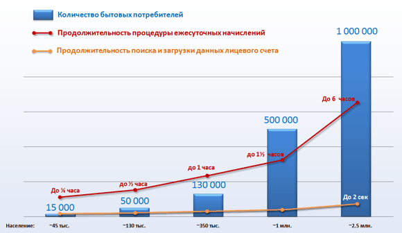 Скорость работы