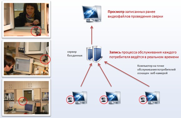 Видеорегистрация сверки